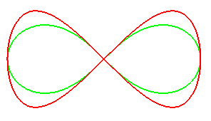 Lemniscates de Bernoulli et de Gerono